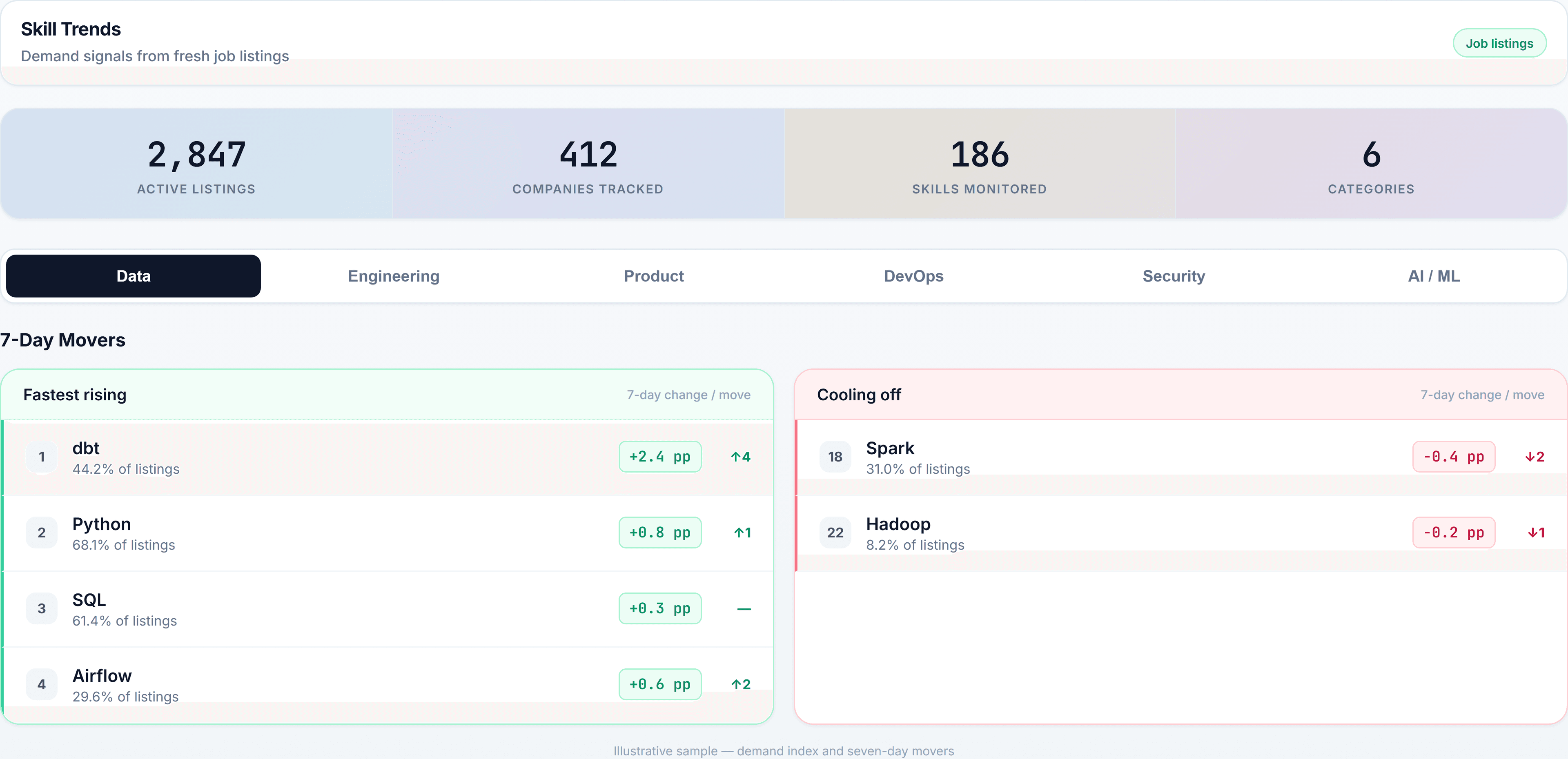 Skill Trends demand index with category tabs and movers (illustrative sample)