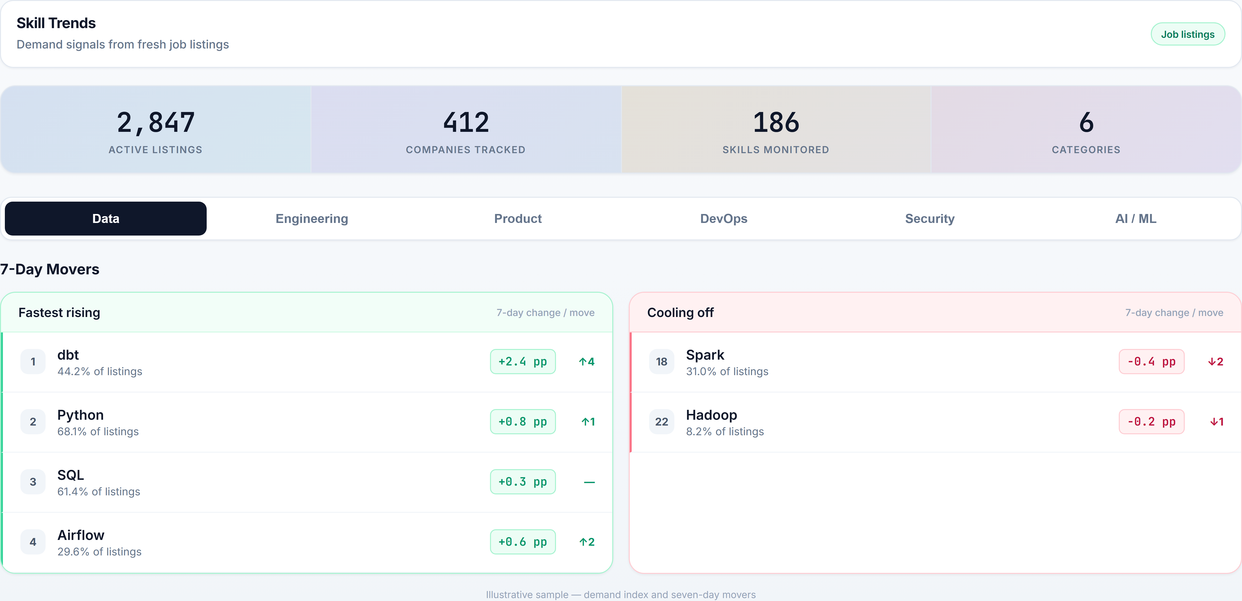 Skill Trends demand index with category tabs and movers (illustrative sample)
